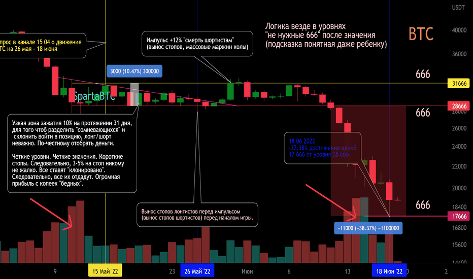 BTC/USD Разбор логики действий крупных участников рынка