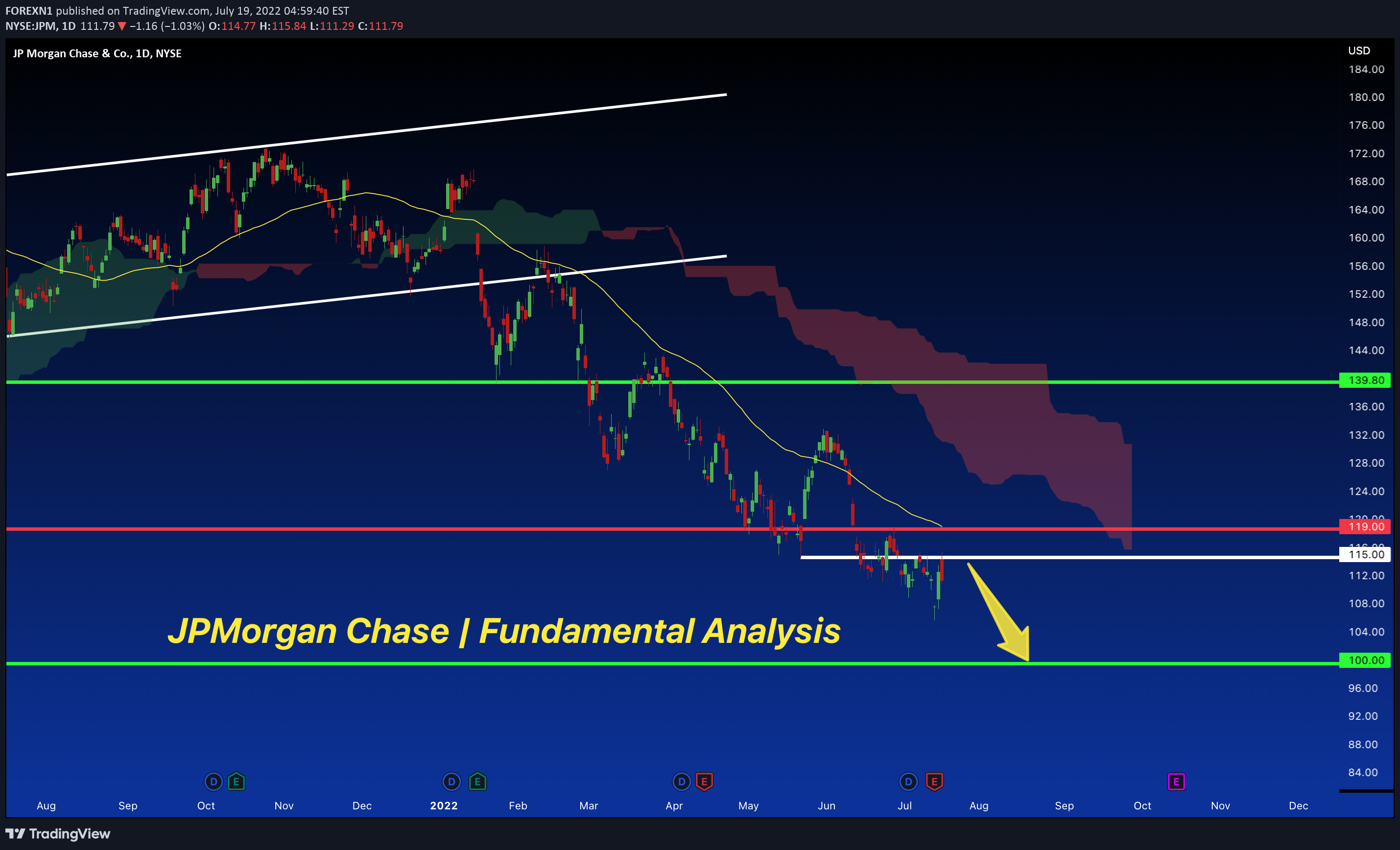 NYSE:JPM Idea Chart Image by FOREXN1