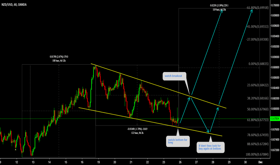 NZDUSD Watch bottom for buy 