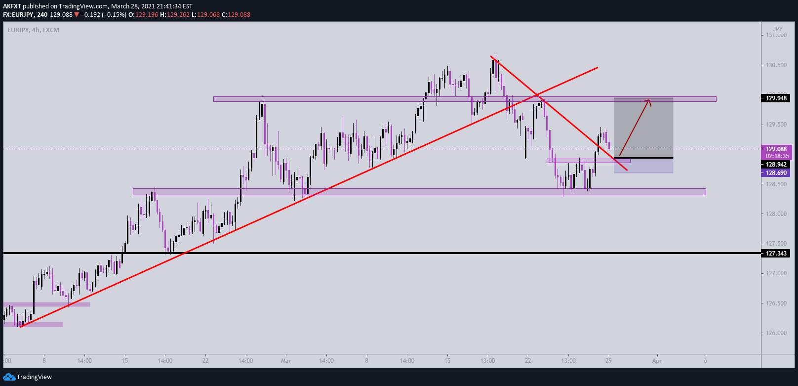 FX:EURJPY Idea Chart Image by AumarCapital
