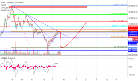 BTC BULL TRAP ! 