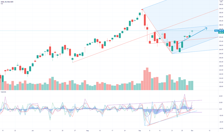 QQQ pitchfork and ToW indicators analysis