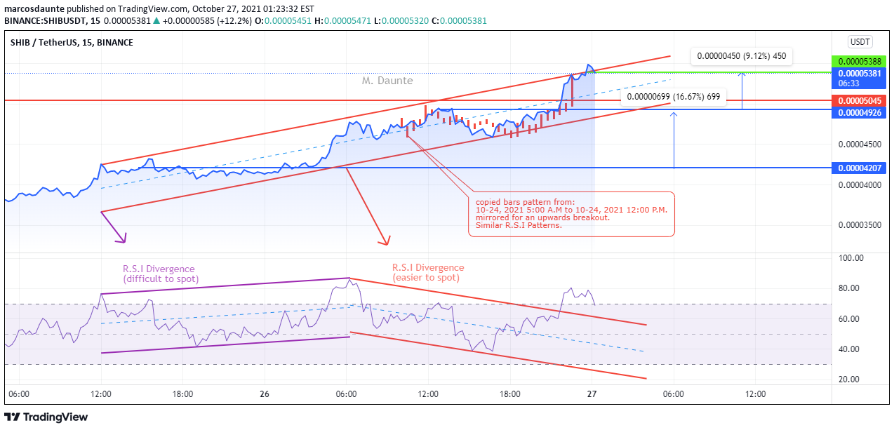 BINANCE:SHIBUSDT Idea Chart Image by marcosdaunte