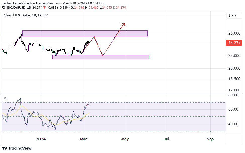 FX_IDC:XAGUSD Idea Chart Image by Rachel_FX