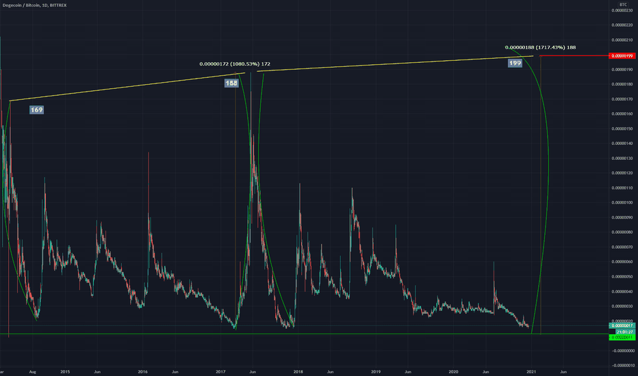 DOGE/BTC is heating up for a new record 