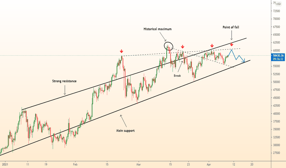 ⚠️ BTCUSD fall between support and resistance
