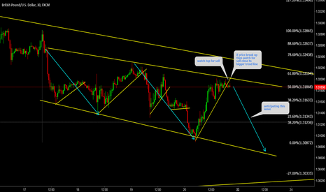 GBPUSD Watch for sell from top 