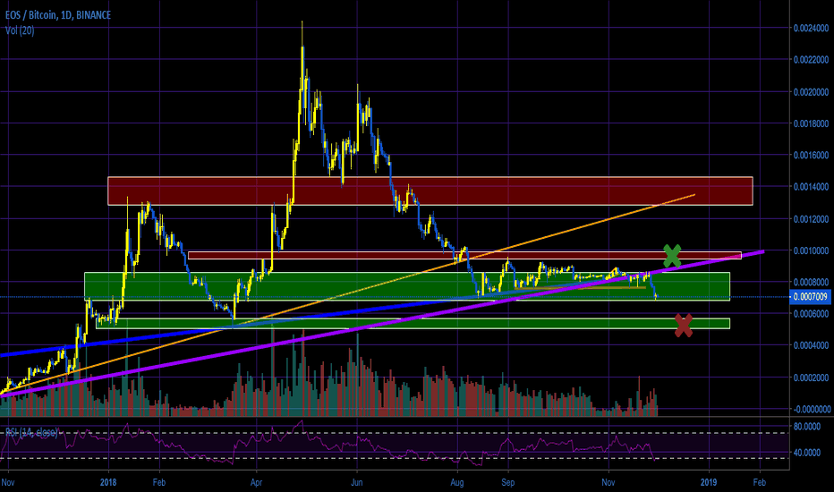 EOS Has Broken Bearish? Now What?