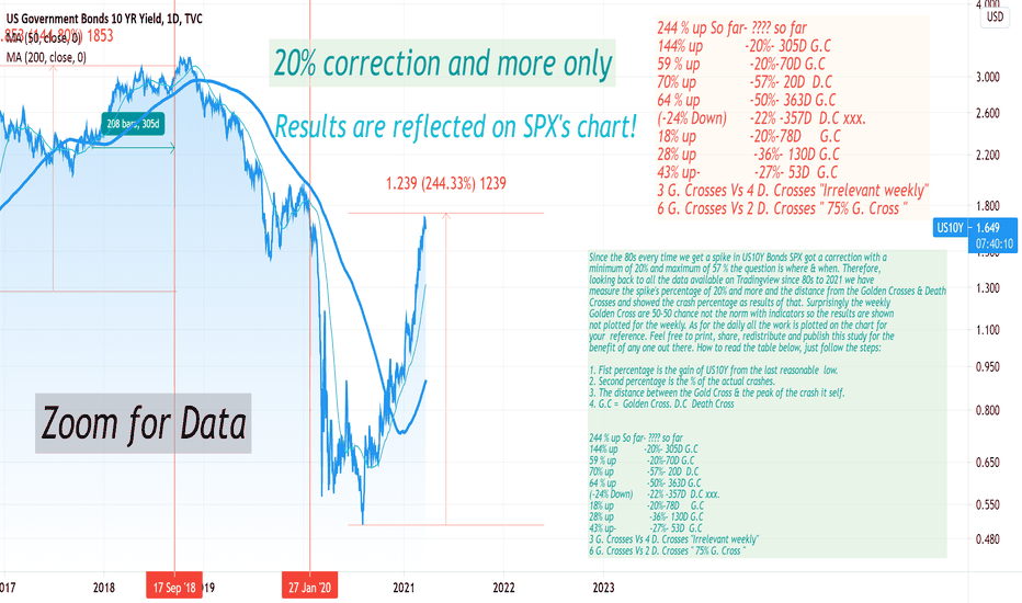 SPX's study since 80s, SP X& 10Y relation Code is "Decoded"