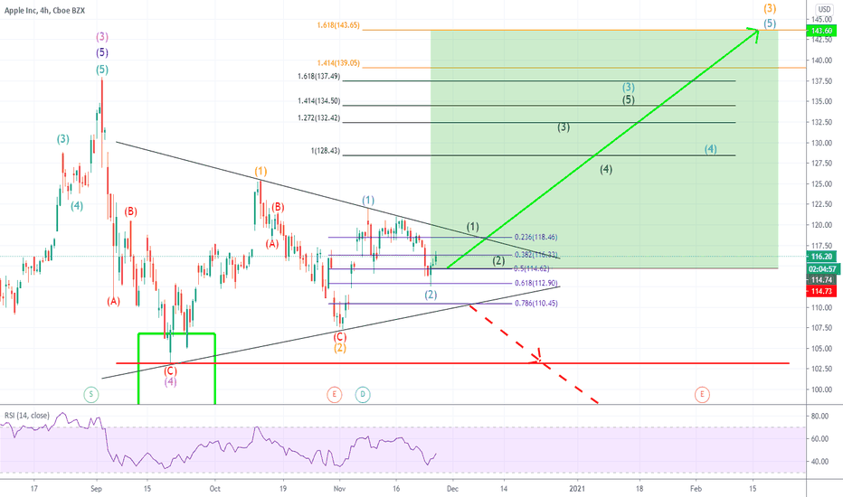AAPL - The show must go on!