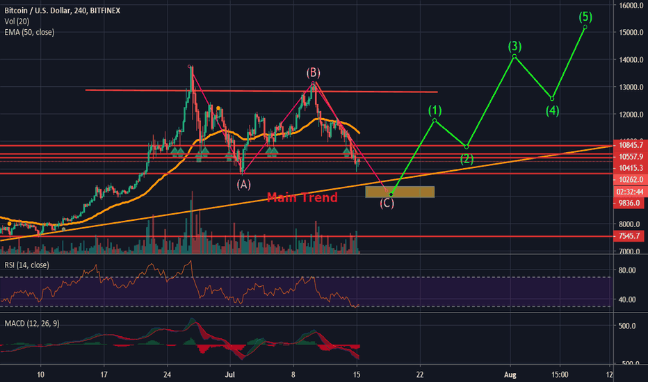 If this is a correction wave...