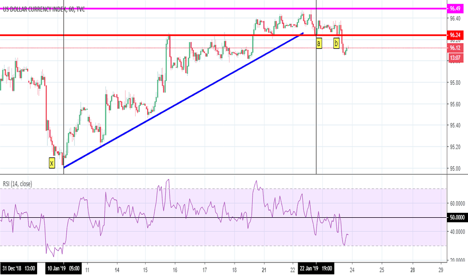 DXY vs EUR/USD
