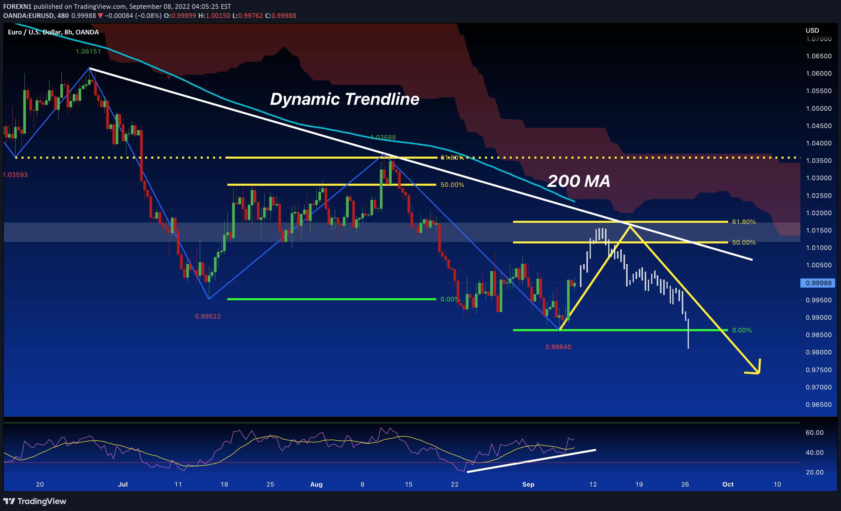 OANDA:EURUSD Idea Chart Image by FOREXN1
