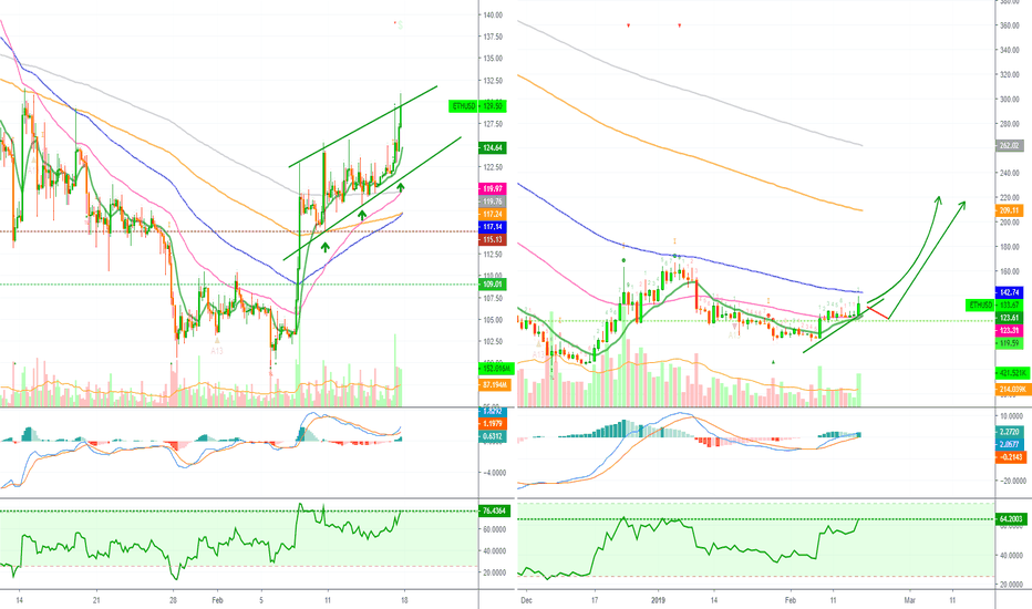 Ethereum Is Taking The Lead! (Bullish Action Ahead)