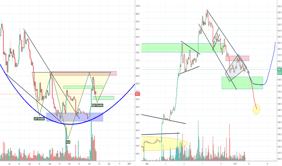 Bitcoin Cash BCH H&S and Bullish Wedge