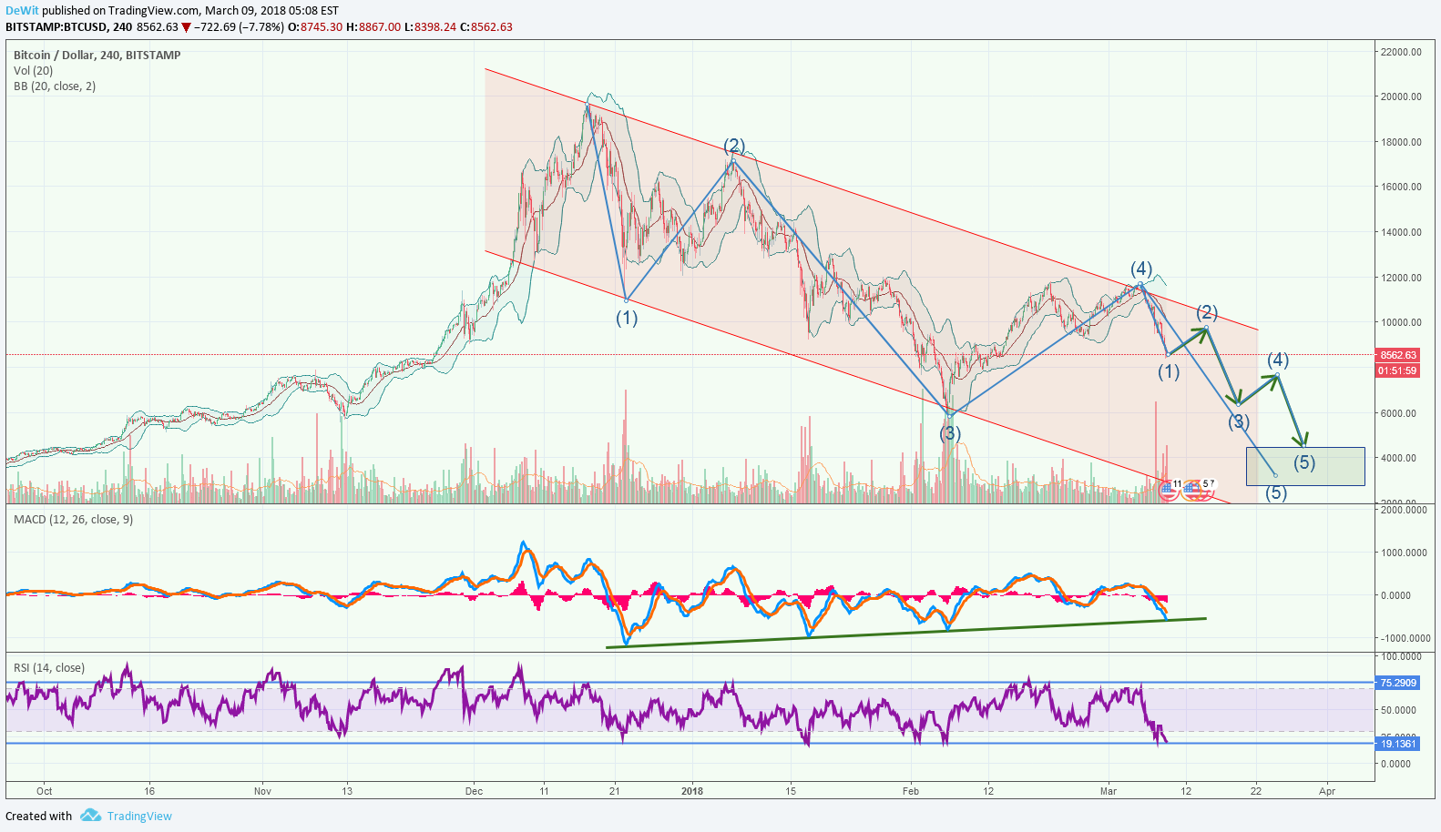 BITSTAMP:BTCUSD Idea Chart Image by DeWit