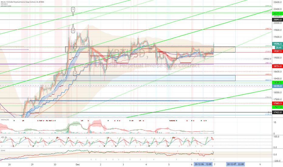 XBTUSD (Short Term Strategy)-December 7