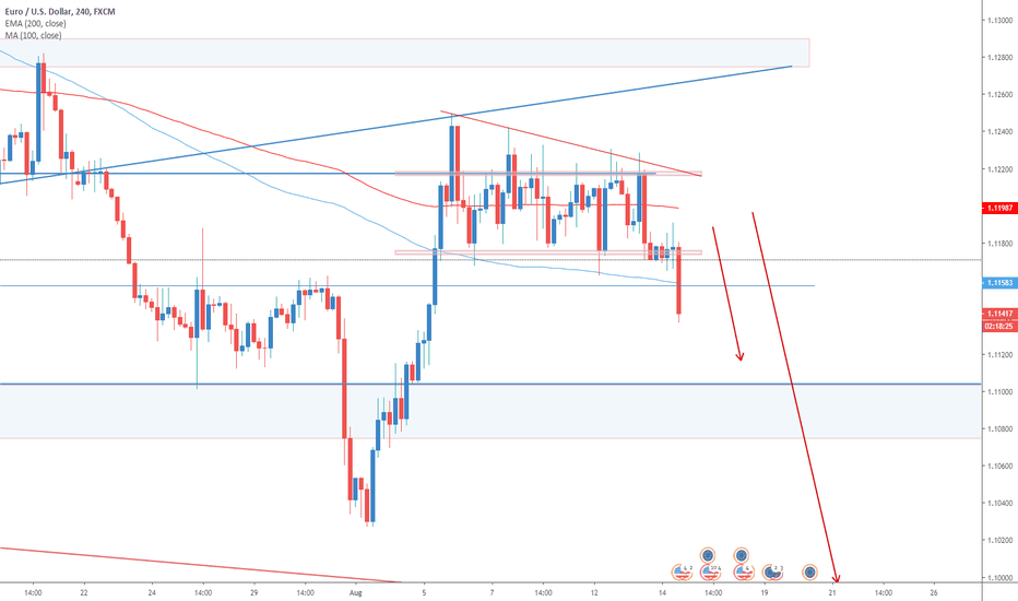 EURUSD(4H): DOWNTREND CONSTINUATION