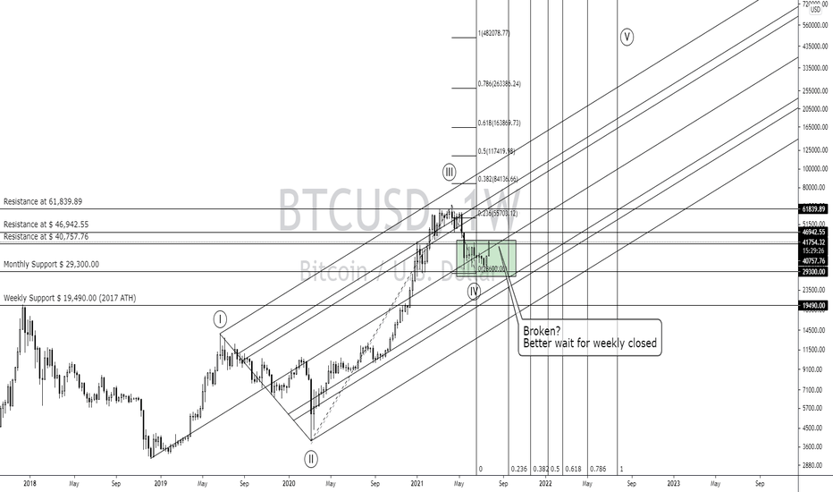 BTCUSD 8/1/2021