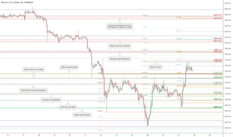 BTC.USD near term Support Resistance: Bitcoin $7450 still Key !