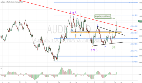 AUDNZD long