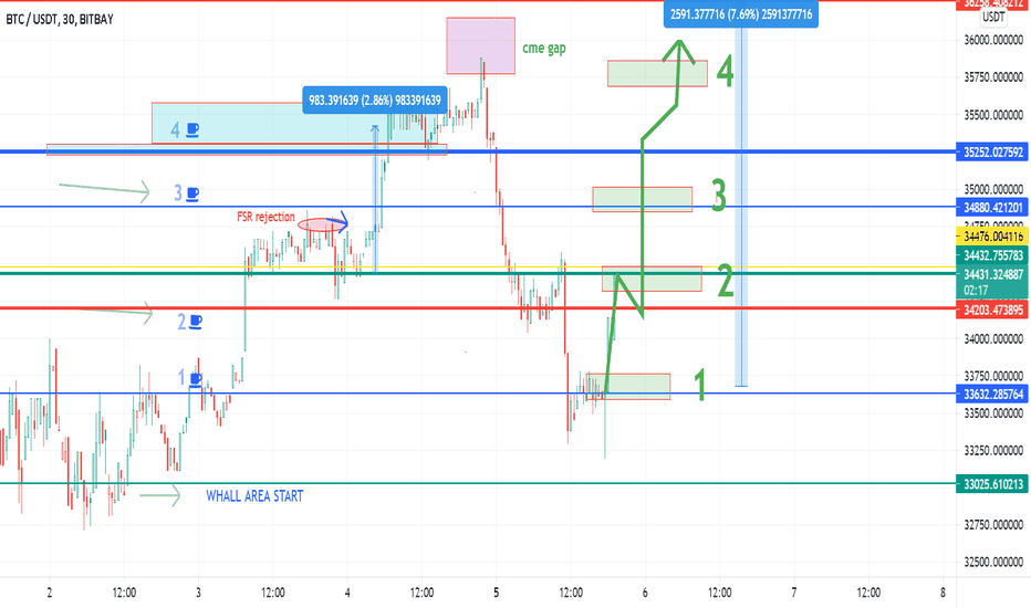 BTC THE 4 GOLDEN TARGETS WHERE TO INCREASE THE LONG ORDER MORE