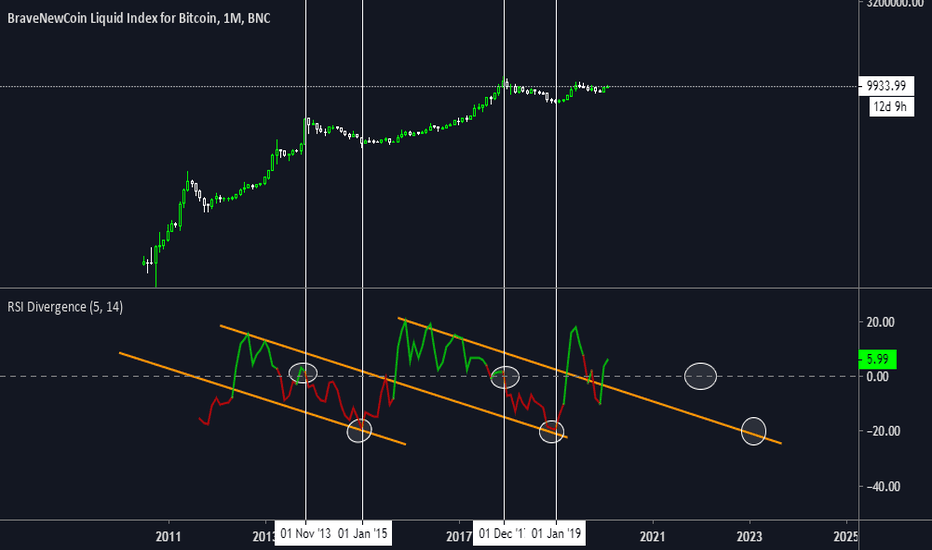 TOP AND BOTTOM CALLER! RSI DIVERGENCE!