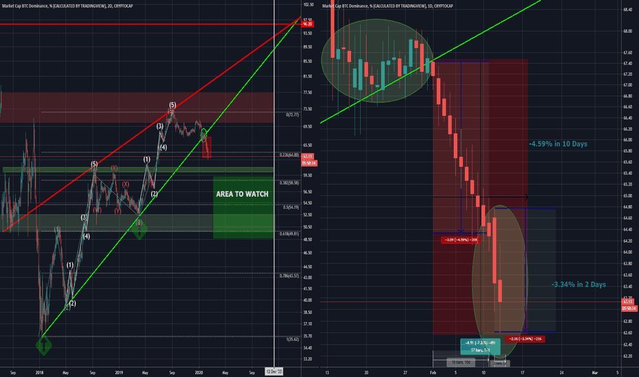 ALTSZN 2020 as BTC dominance drop is accelerating ! 