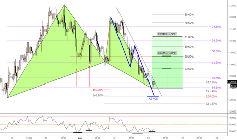 (4h) Bullish Divergence @ Bullish Bat