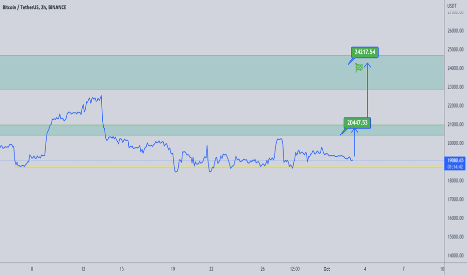 BTC : TARGETS FOR BREAKOUT : ON WAY TO 20400