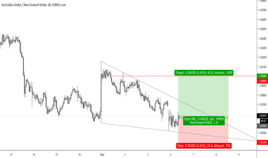 Using AUDNZD as a strategic hedge (intraday flows)