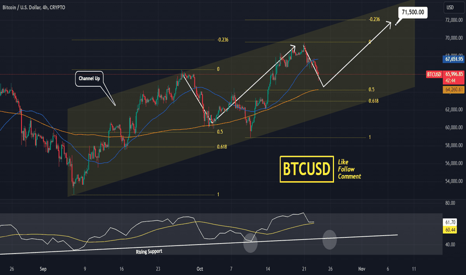 BTCUSD approaching a very strong support zone.