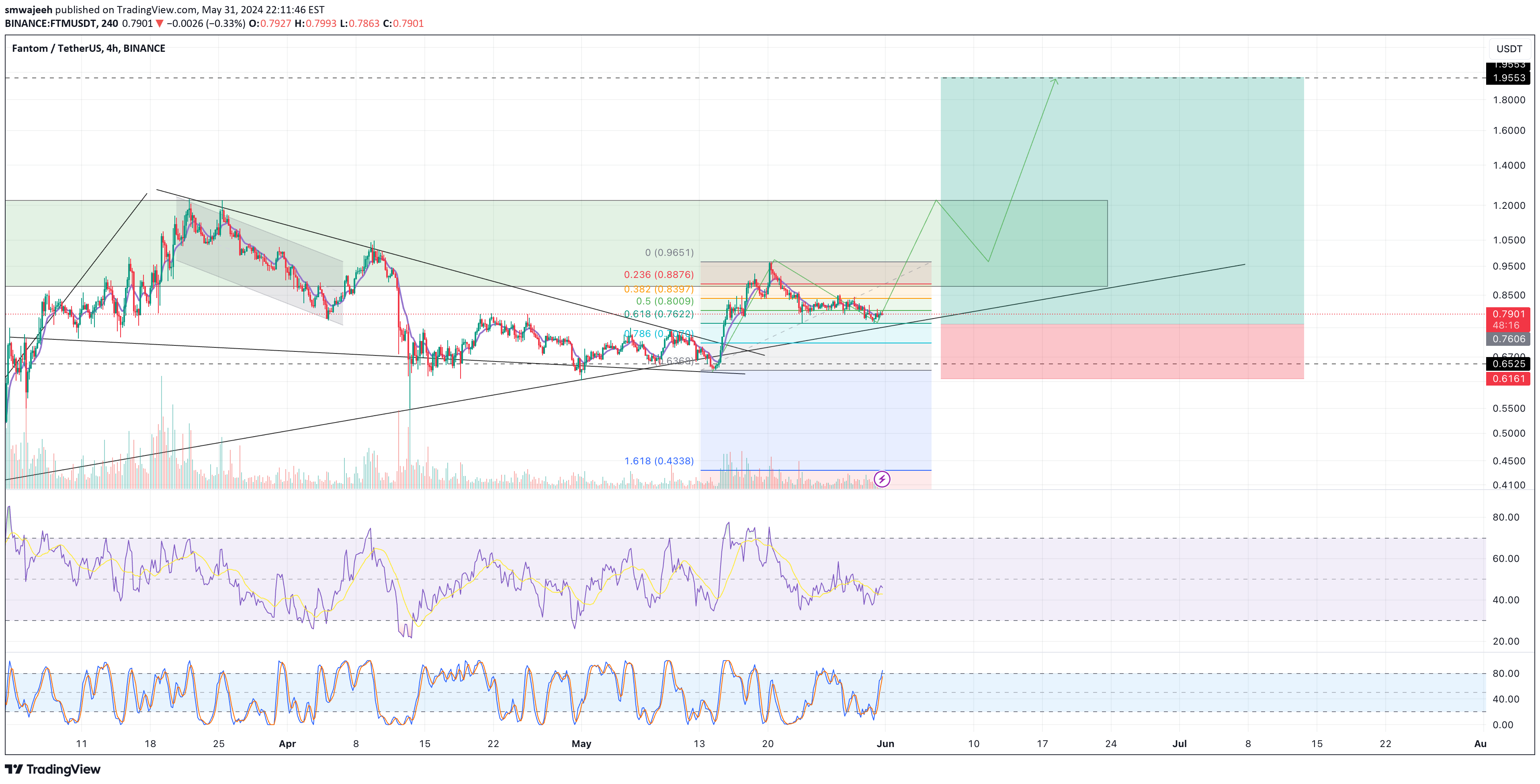 BINANCE:FTMUSDT Idea Chart Image by smwajeeh