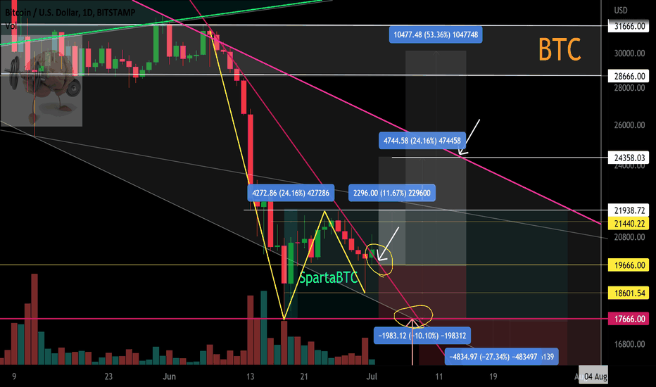 BTC/USD Secondary trend (part). Medium term work.