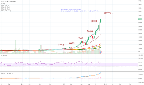 BTCUSD and sequence of Fibonacci numbers