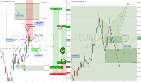 $EURCAD: Asian Session