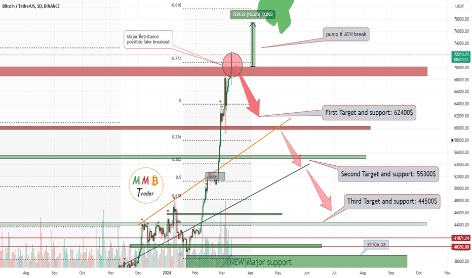 BTCUSDT fakebreakout wait for a huge dump