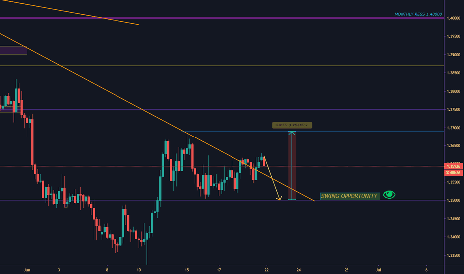 USD/CAD LONG POTENTIAL