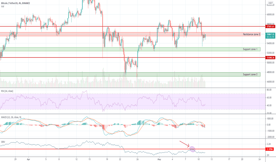 BTCUSDT 4H | Bitcoin market overview: Bearish time