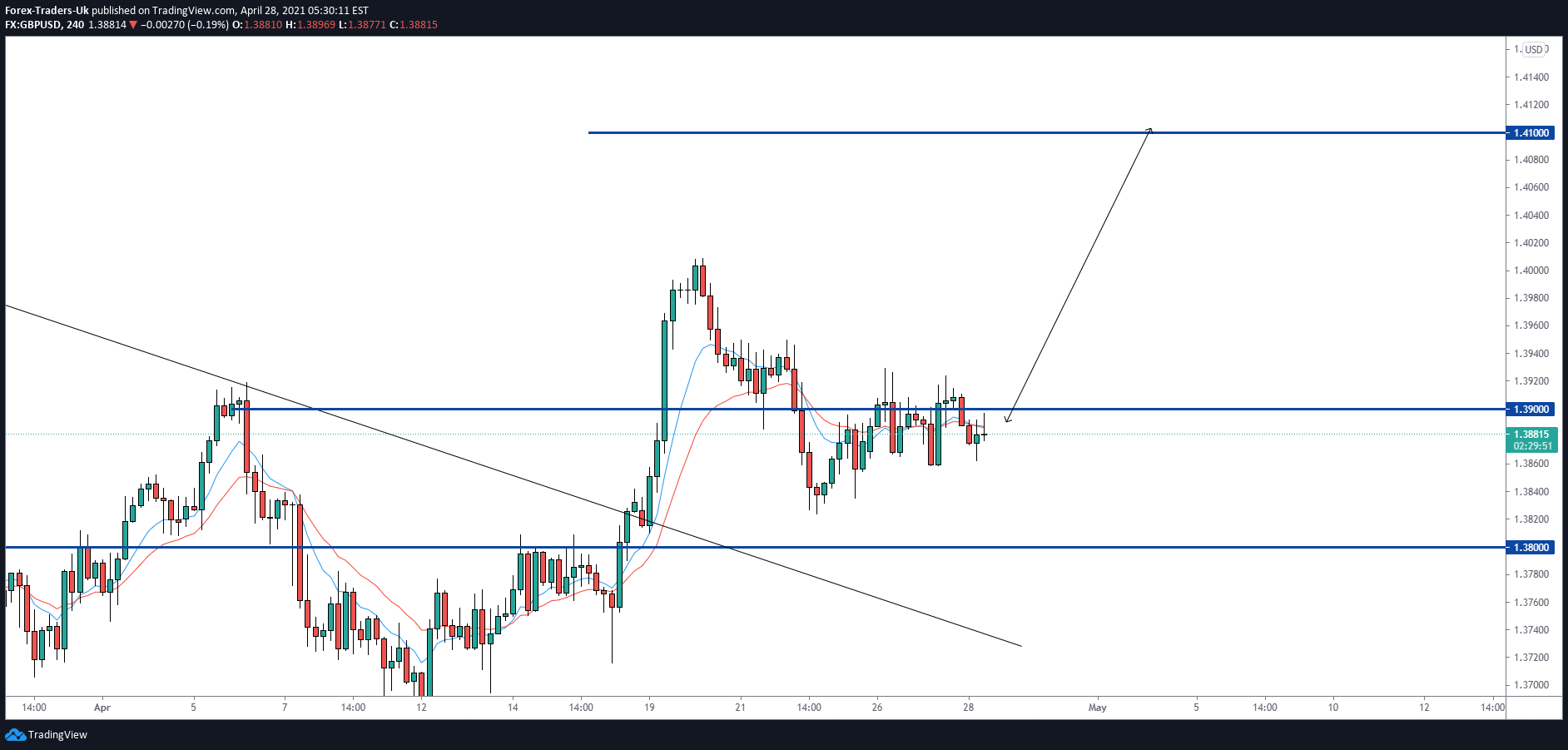 FX:GBPUSD Idea Chart Image by FTUKcom