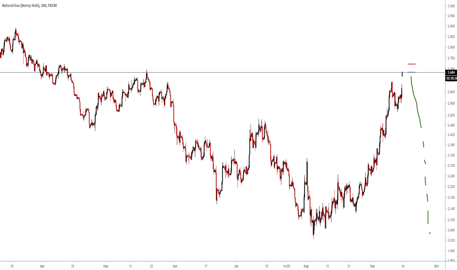 NatGas: Oil bombing fear fomo