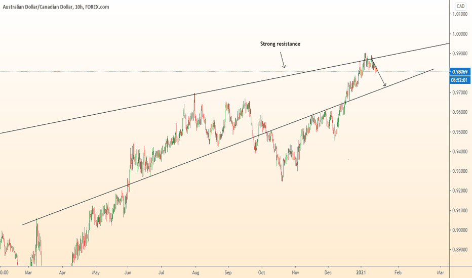 AUDCAD continues falling to support