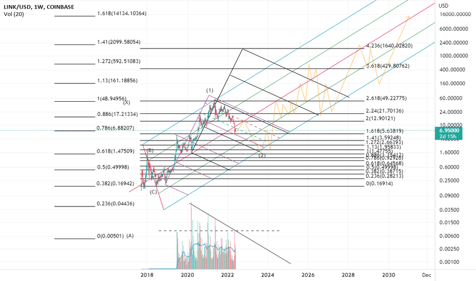 the 2nd wave could continue till $1.5?