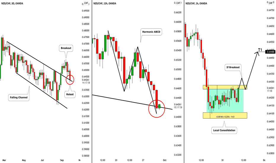 NZDCHF: Classic Top-Down Analysis 🇳🇿🇨🇭