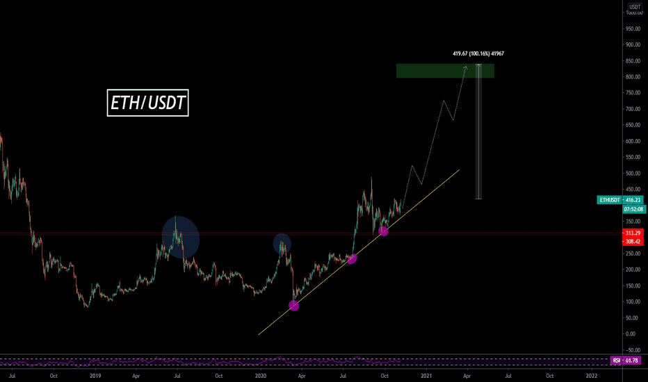 #Ethereum Opportunity to enter