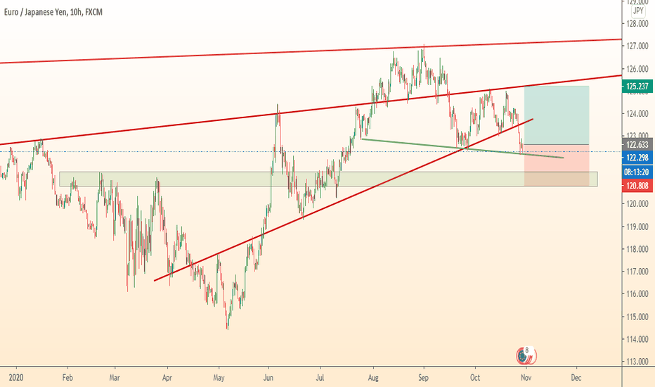 EURJPY time to buy