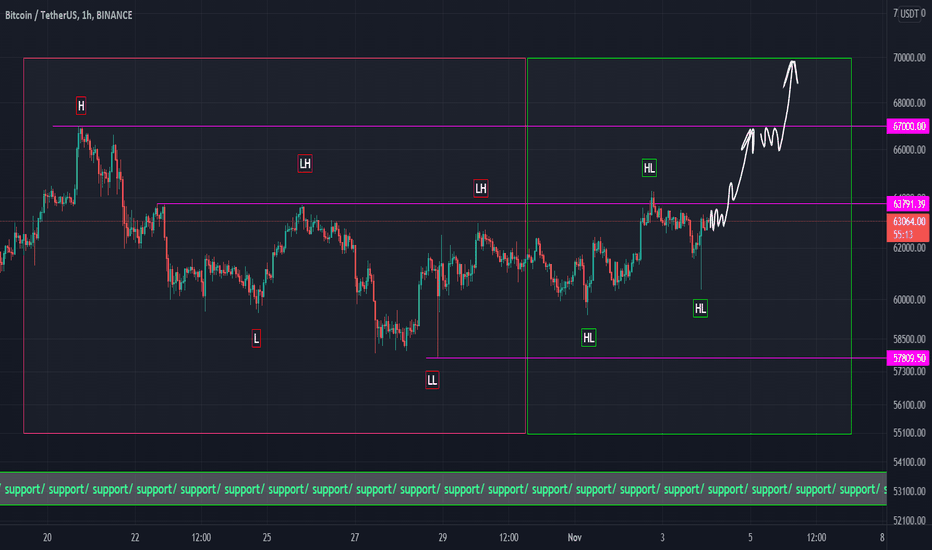 Bitcoin - Is the road to $70k open ❓😲