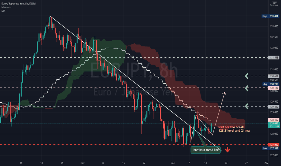 EUR JPY.. broke the trend line