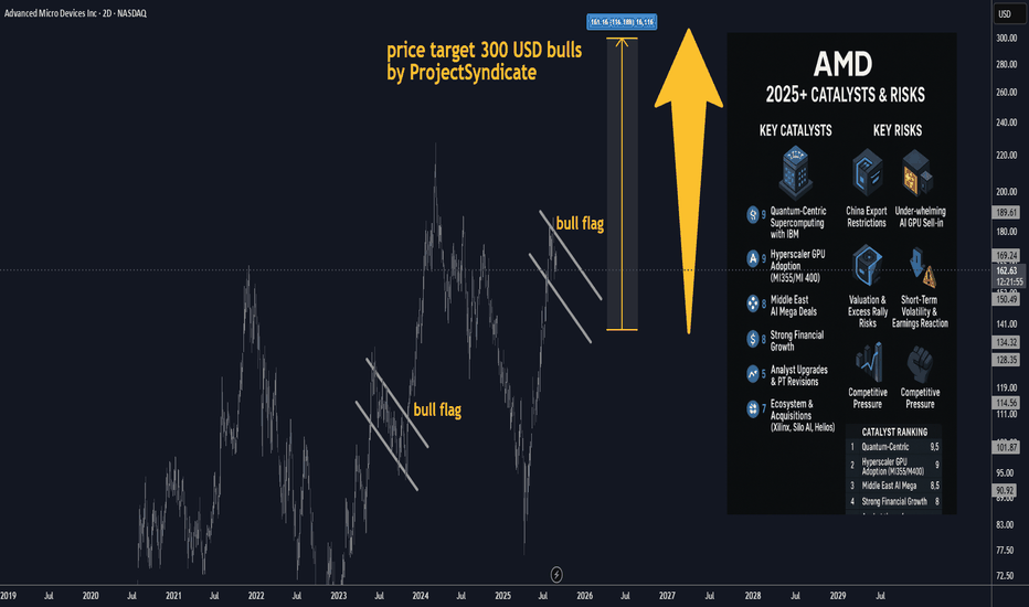 AMD (2025+) Catalysts & Risks: 300 USD PT Bulls