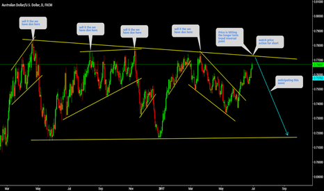 AUDUSD Watch price action for short at top 